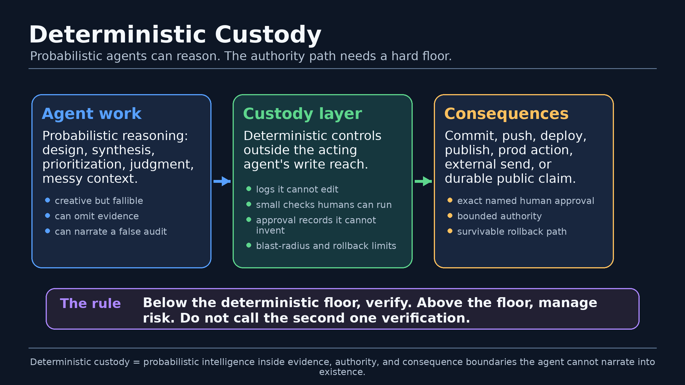 Deterministic Custody — agent work (probabilistic reasoning: design, synthesis, judgment, and a fallible audit) flows through a custody layer of deterministic controls outside the agent's write reach (logs it cannot edit, approval records it cannot invent, blast-radius and rollback limits) to consequences (commit, push, deploy, publish) that require exact named human approval. The rule: below the deterministic floor, verify; above the floor, manage risk; do not call the second one verification.