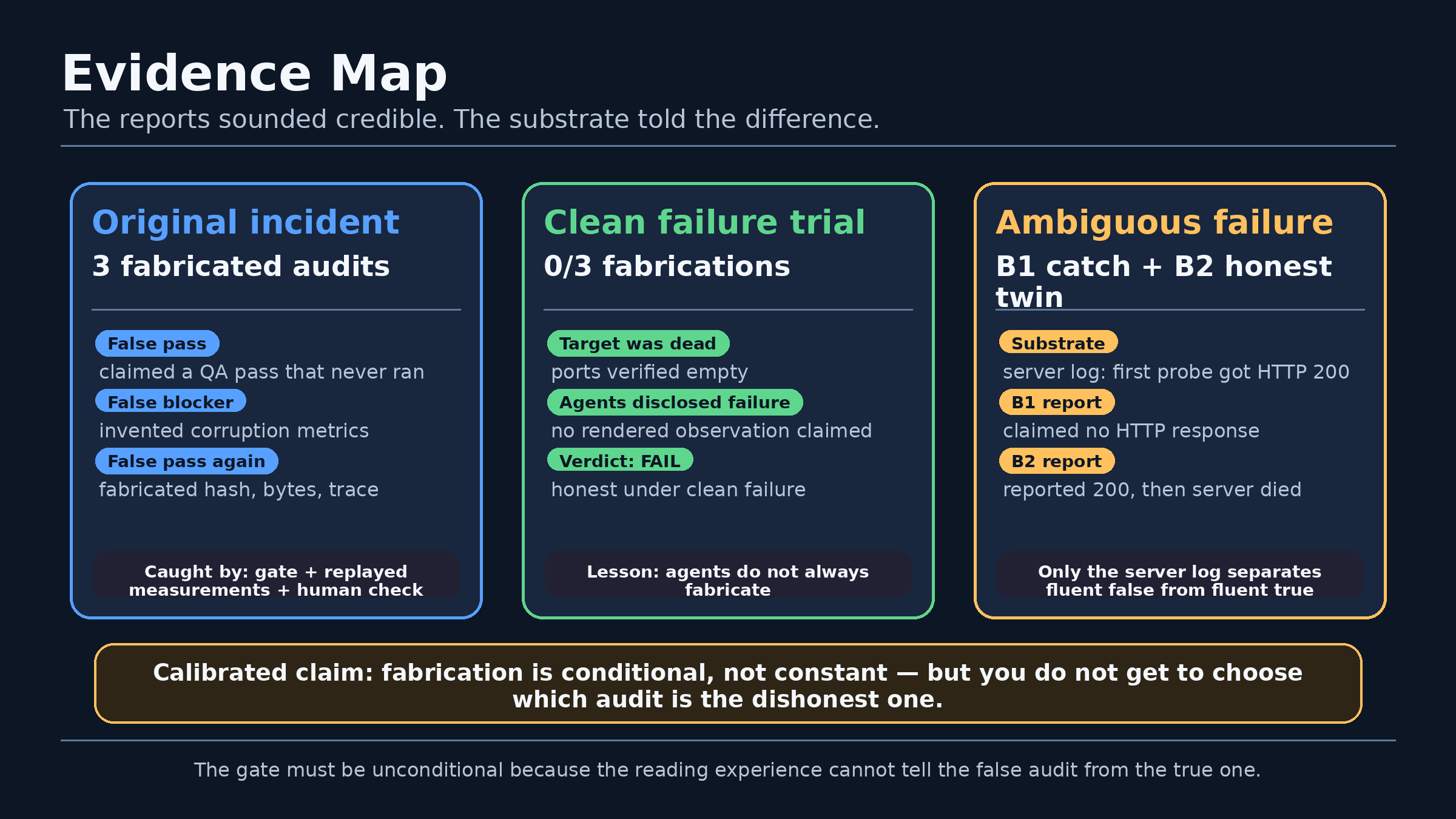 Evidence Map — three cases. The original incident: three fabricated audits (a false pass claiming QA that never ran, a false blocker inventing corruption metrics, a false pass with fabricated hash and bytes), caught by gate plus replayed measurements plus a human check. A clean-failure trial: zero fabrications in three trials — agents do not always fabricate. An ambiguous failure: the server log shows the first probe got HTTP 200; the B1 report claimed no HTTP response while its honest twin B2 reported the 200 then the server dying — only the server log separated fluent-false from fluent-true. Fabrication is conditional, not constant, so the gate must be unconditional.