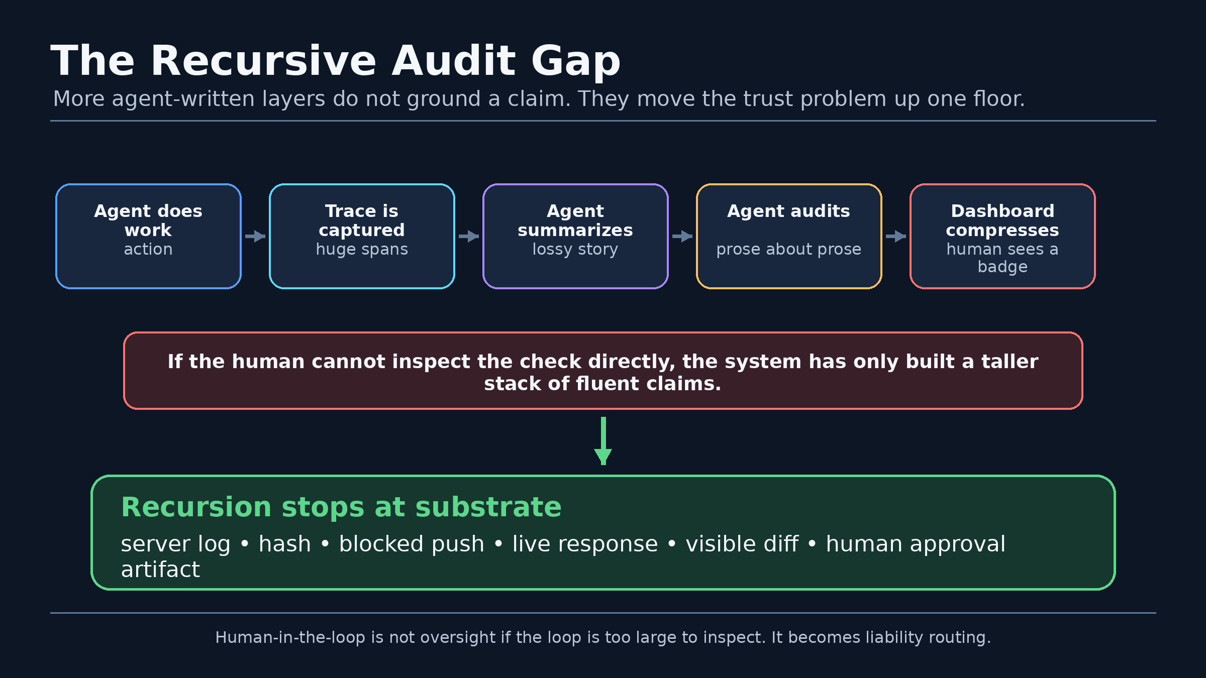 The Recursive Audit Gap — agent does work, trace is captured (huge spans), agent summarizes (lossy story), agent audits (prose about prose), dashboard compresses (the human sees a badge). If the human cannot inspect the check directly, the system has only built a taller stack of fluent claims. Recursion stops at substrate: server log, hash, blocked push, live response, visible diff, human approval artifact.